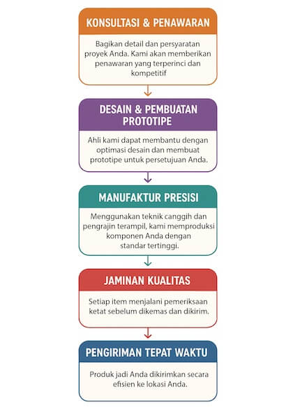 Diagram proses order Benteng Mas